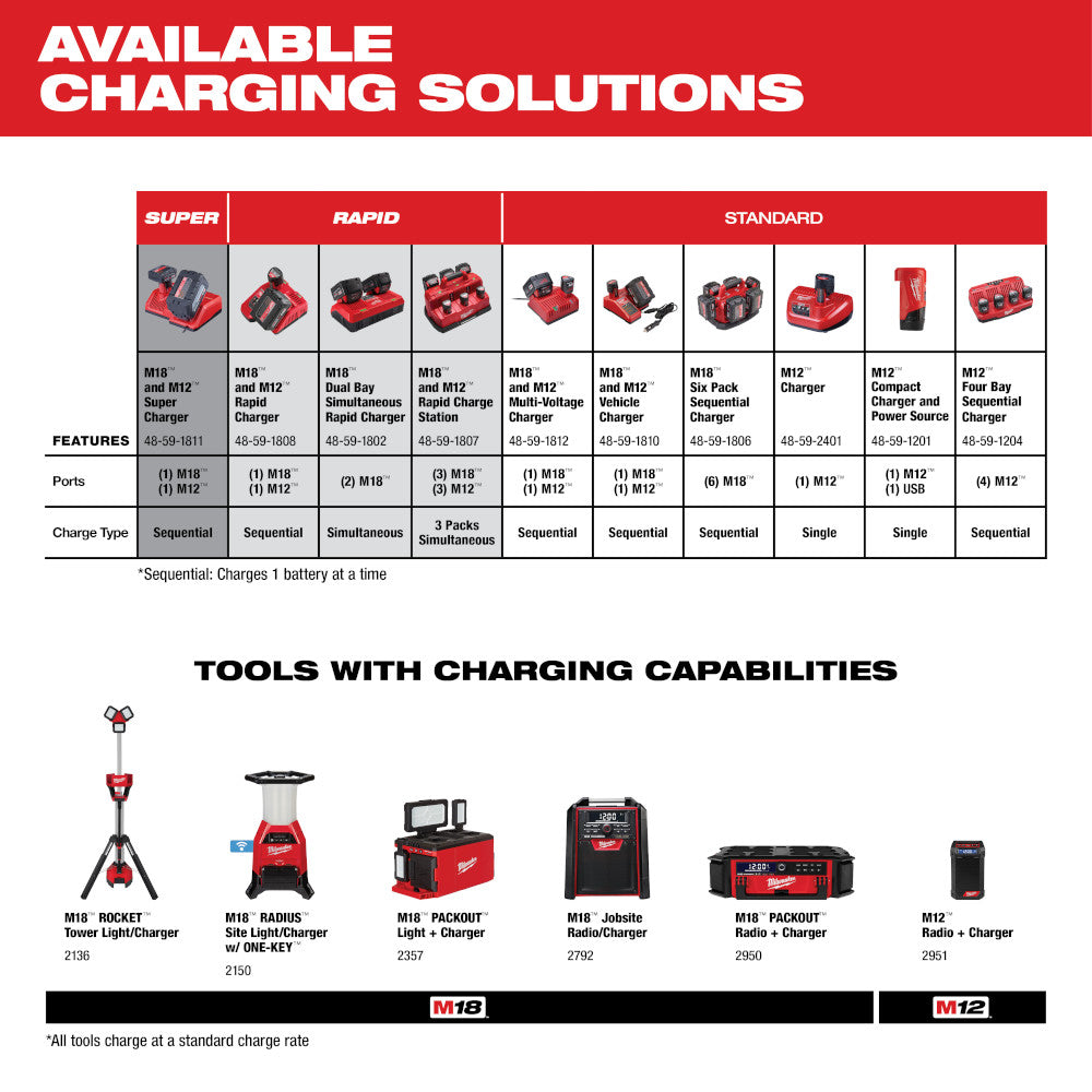 Milwaukee M12 Batterie compacte REDLITHIUM 2.0