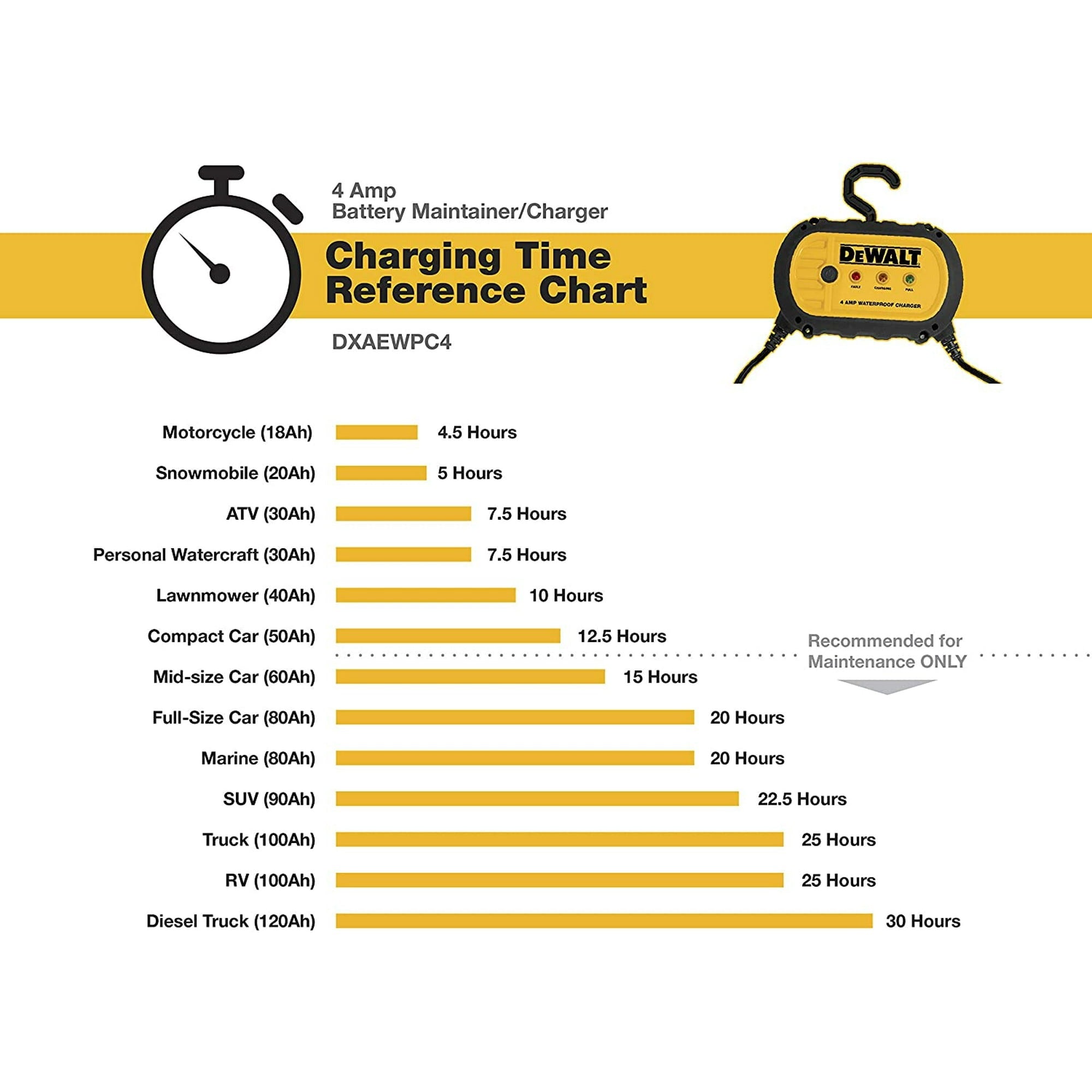 Chargeur/entretien de batterie étanche Dewalt entièrement automatique de 4 ampères 12V