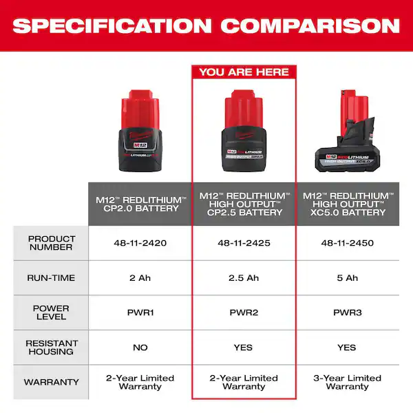 Milwaukee M12 Redlithium High Output CP 2.5 Ah Battery