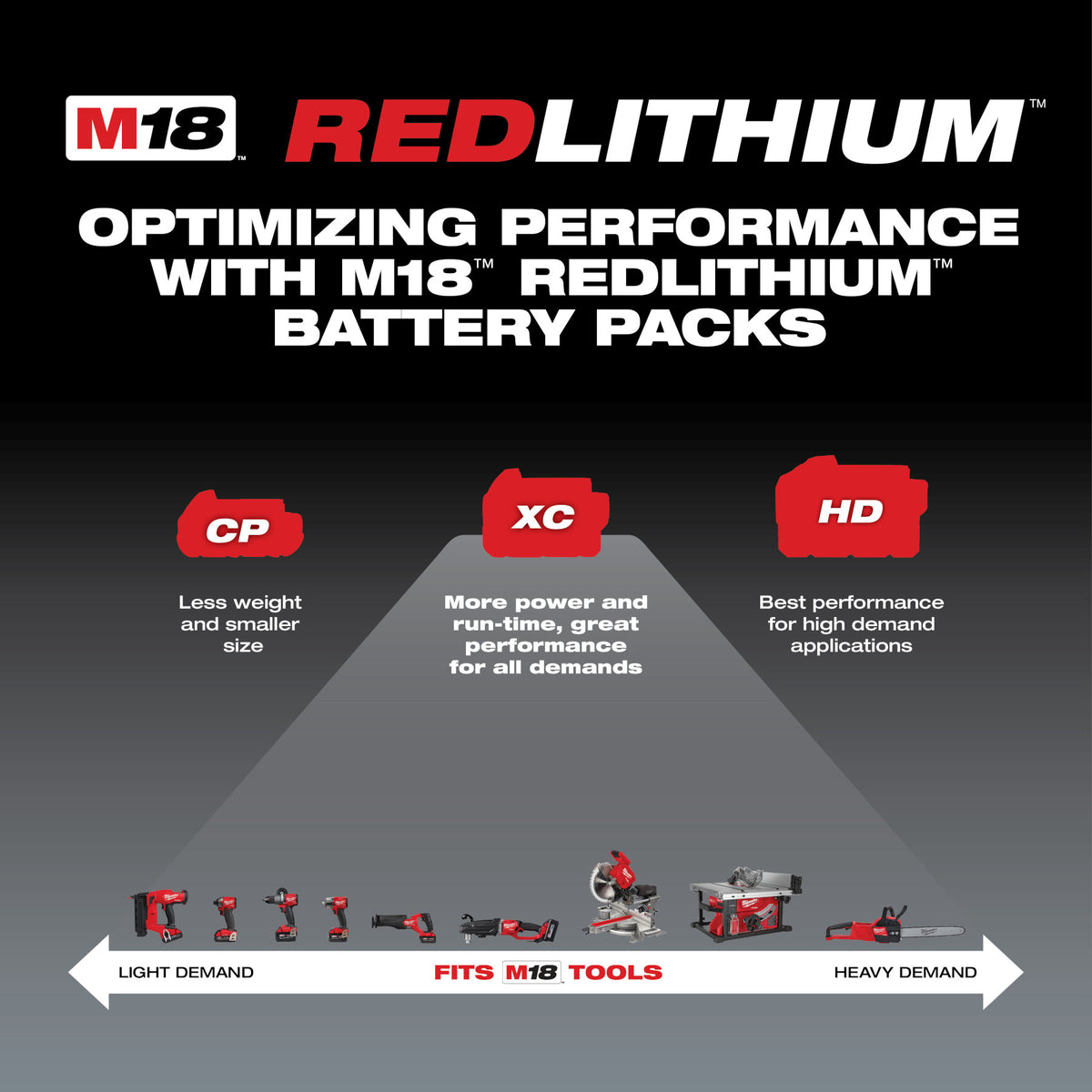 Milwaukee M18 Redlithium XC with Extended Capacity Battery 5.0 Ah - 1 Pack