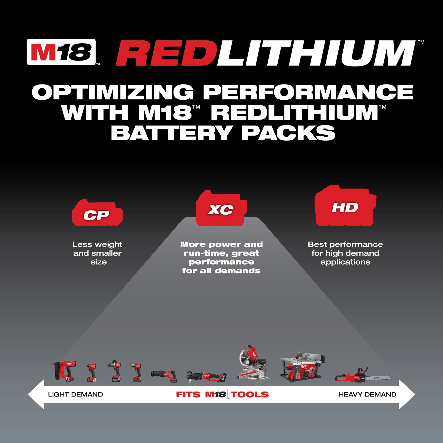 Milwaukee M18 Redlithium XC with Extended Capacity Battery 5.0 Ah - 1 Pack