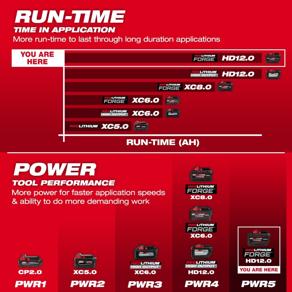 Milwaukee M18 Redlithium Forge HD12.0 Battery Pack