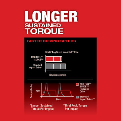 Milwaukee M18 Fuel Surge 1/4" Hex Hydraulic Driver - Outil seulement