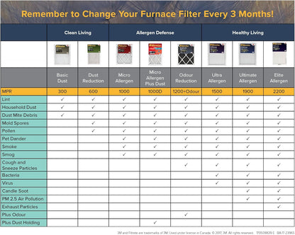 Filtrete 20 x 20 x 1 MPR1900 Furnace Filter - 6 Pack